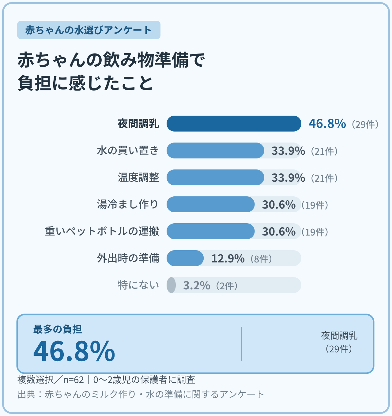 0〜2歳児の保護者62名に聞いた、赤ちゃんの飲み物準備で負担に感じたことのアンケート結果。夜間調乳が46.8%で最多。
