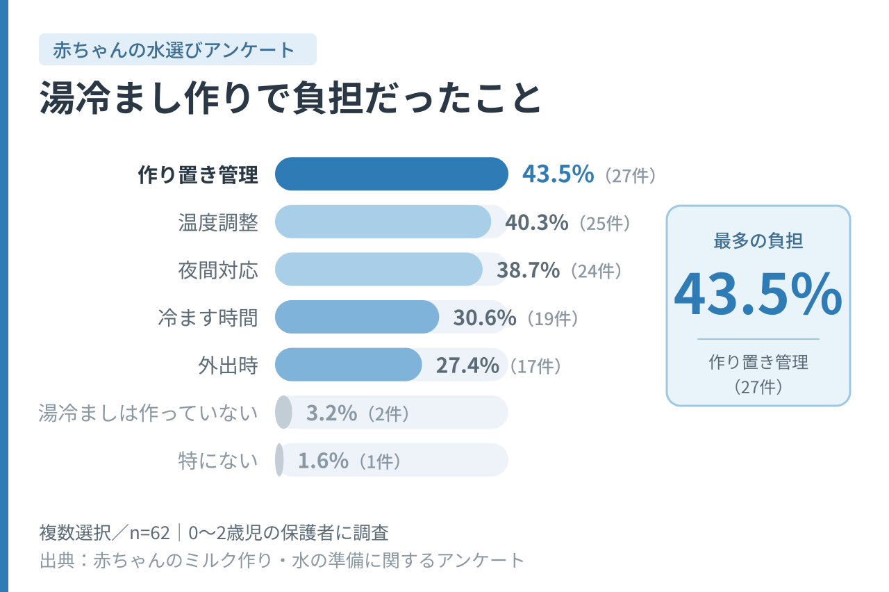 0〜2歳児の保護者62名に聞いた、湯冷まし作りで負担だったことのアンケート結果。作り置き管理が43.5%で最多。