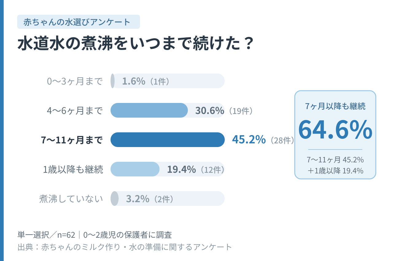 0〜2歳児の保護者62名に聞いた、水道水の煮沸をいつまで続けたかのアンケート結果。7〜11ヶ月までが45.2%で最多。
