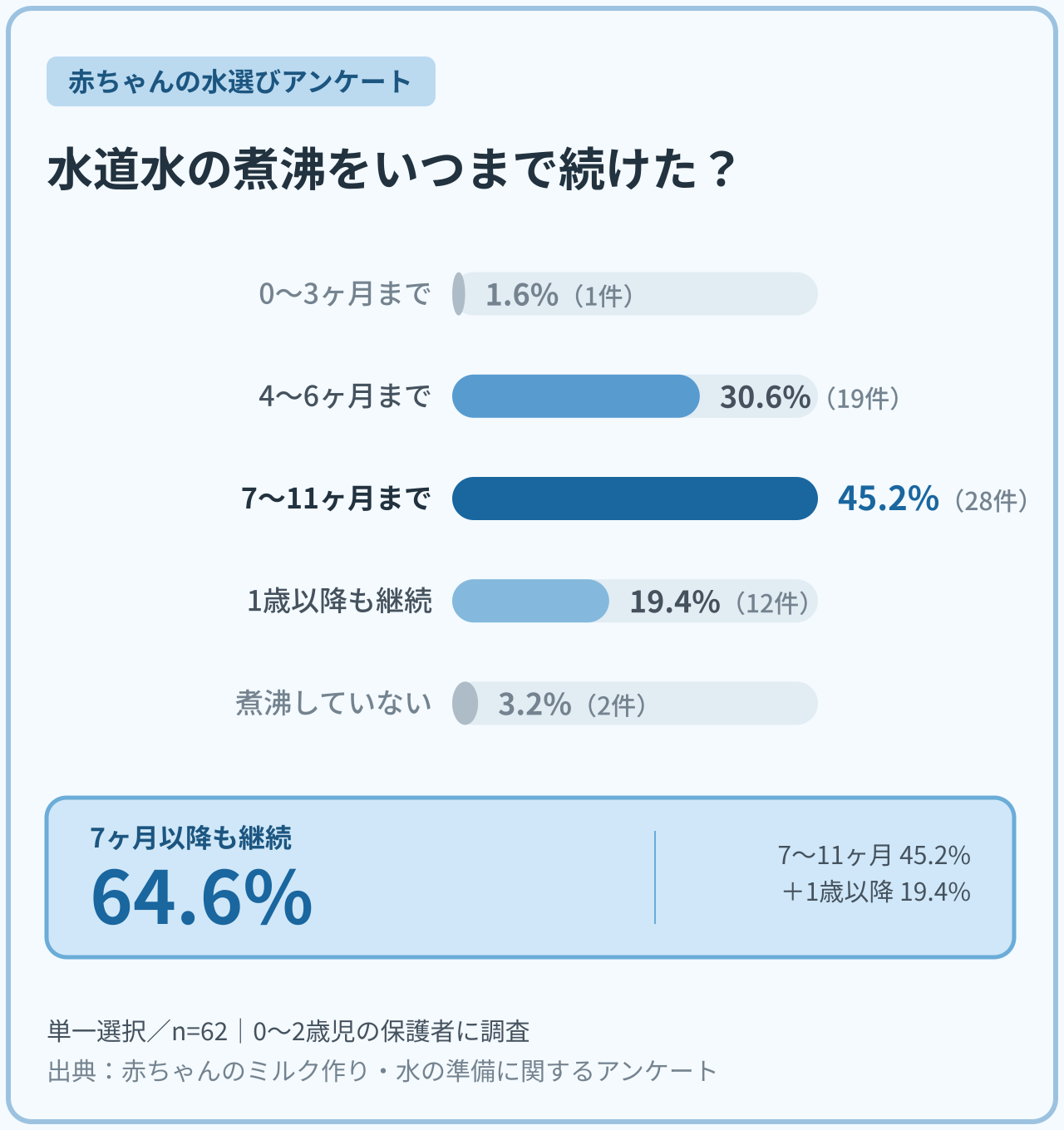 0〜2歳児の保護者62名に聞いた、水道水の煮沸をいつまで続けたかのアンケート結果。7〜11ヶ月までが45.2%で最多。