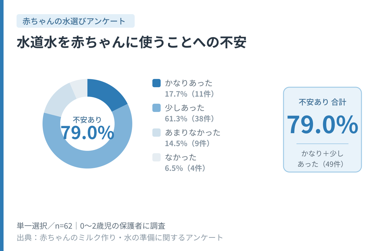 0〜2歳児の保護者62名に聞いた、水道水を赤ちゃんに使うことへの不安に関するアンケート結果。不安ありが79.0%。