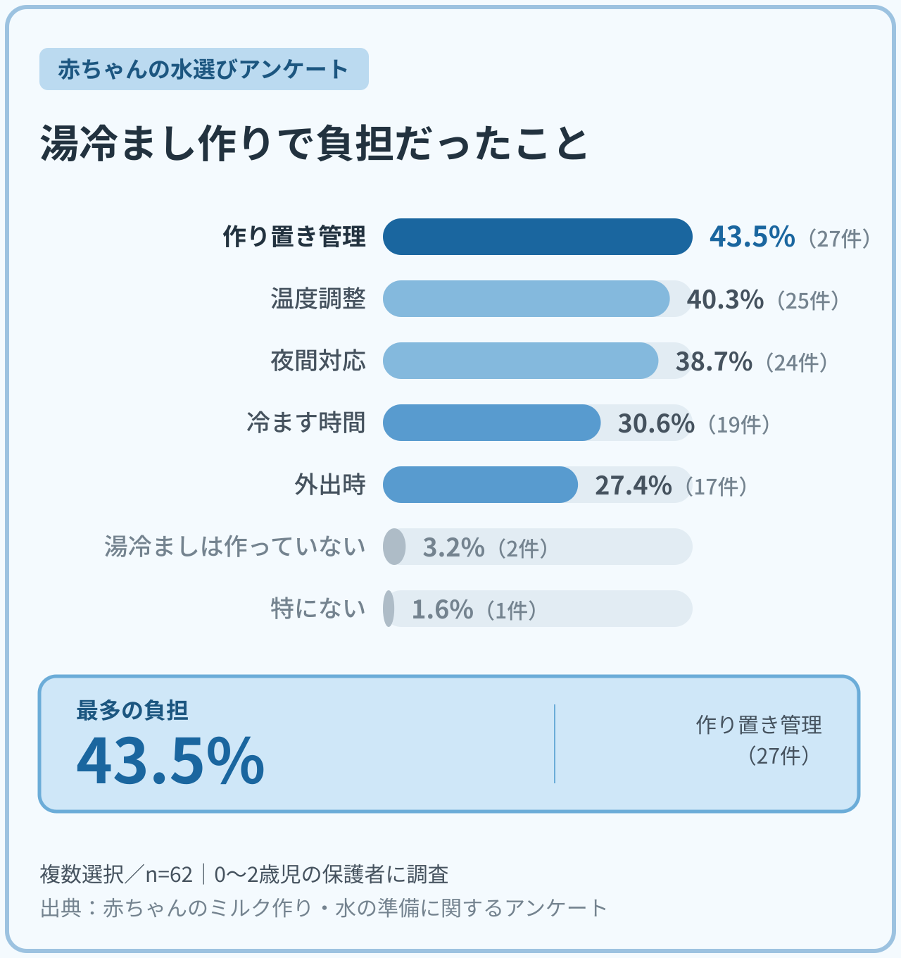 0〜2歳児の保護者62名に聞いた、湯冷まし作りで負担だったことのアンケート結果。作り置き管理が43.5%で最多。