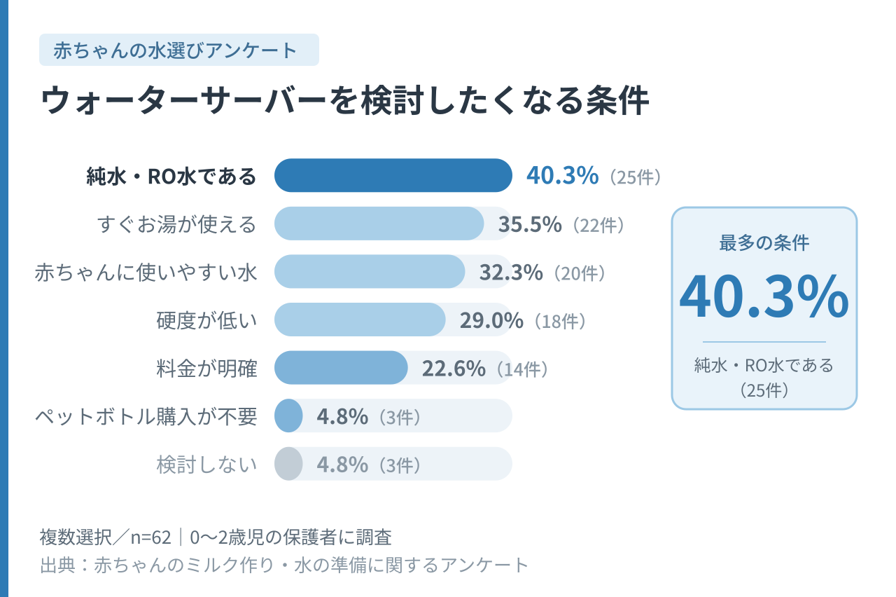 0〜2歳児の保護者62名に聞いた、ウォーターサーバーを検討したくなる条件のアンケート結果。純水・RO水であることが40.3%で最多。