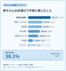 0〜2歳児の保護者62名に聞いた、赤ちゃんの水選びで不安に感じたことのアンケート結果。煮沸が必要かが58.1%で最多。