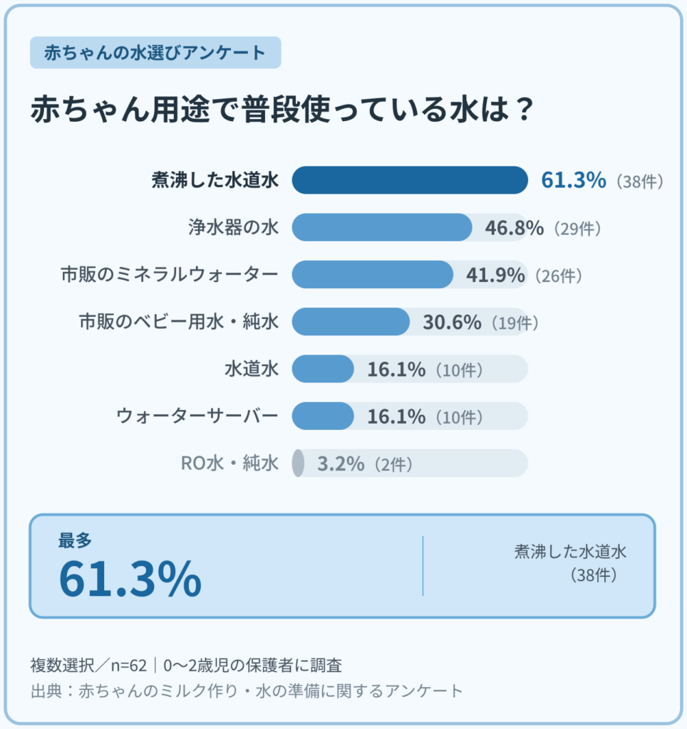 0〜2歳児の保護者62名に聞いた、赤ちゃんの調乳・飲み水・水分補給で普段使っている水のアンケート結果。煮沸した水道水が61.3％で最多