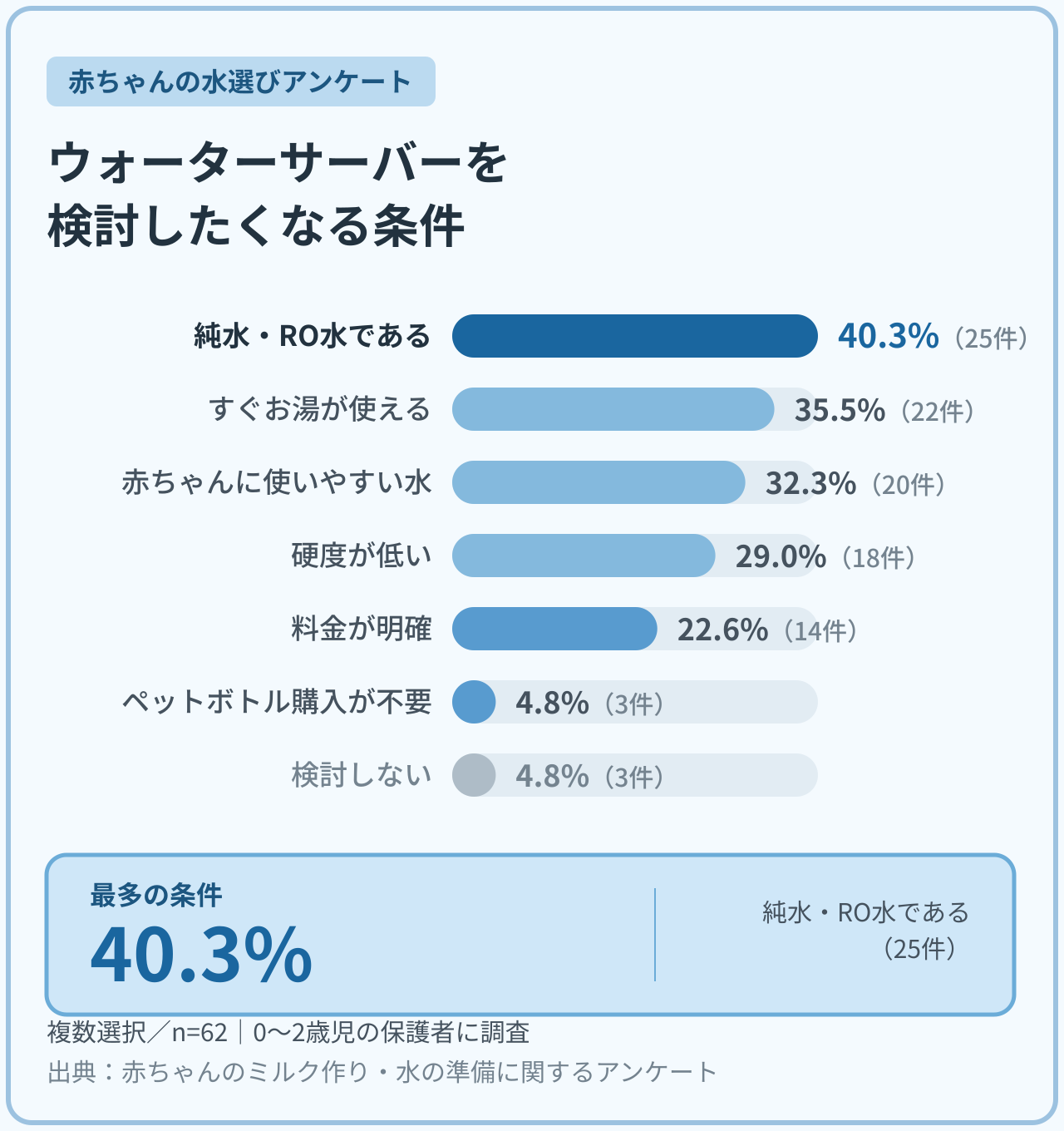 0〜2歳児の保護者62名に聞いた、ウォーターサーバーを検討したくなる条件のアンケート結果。純水・RO水であることが40.3%で最多。