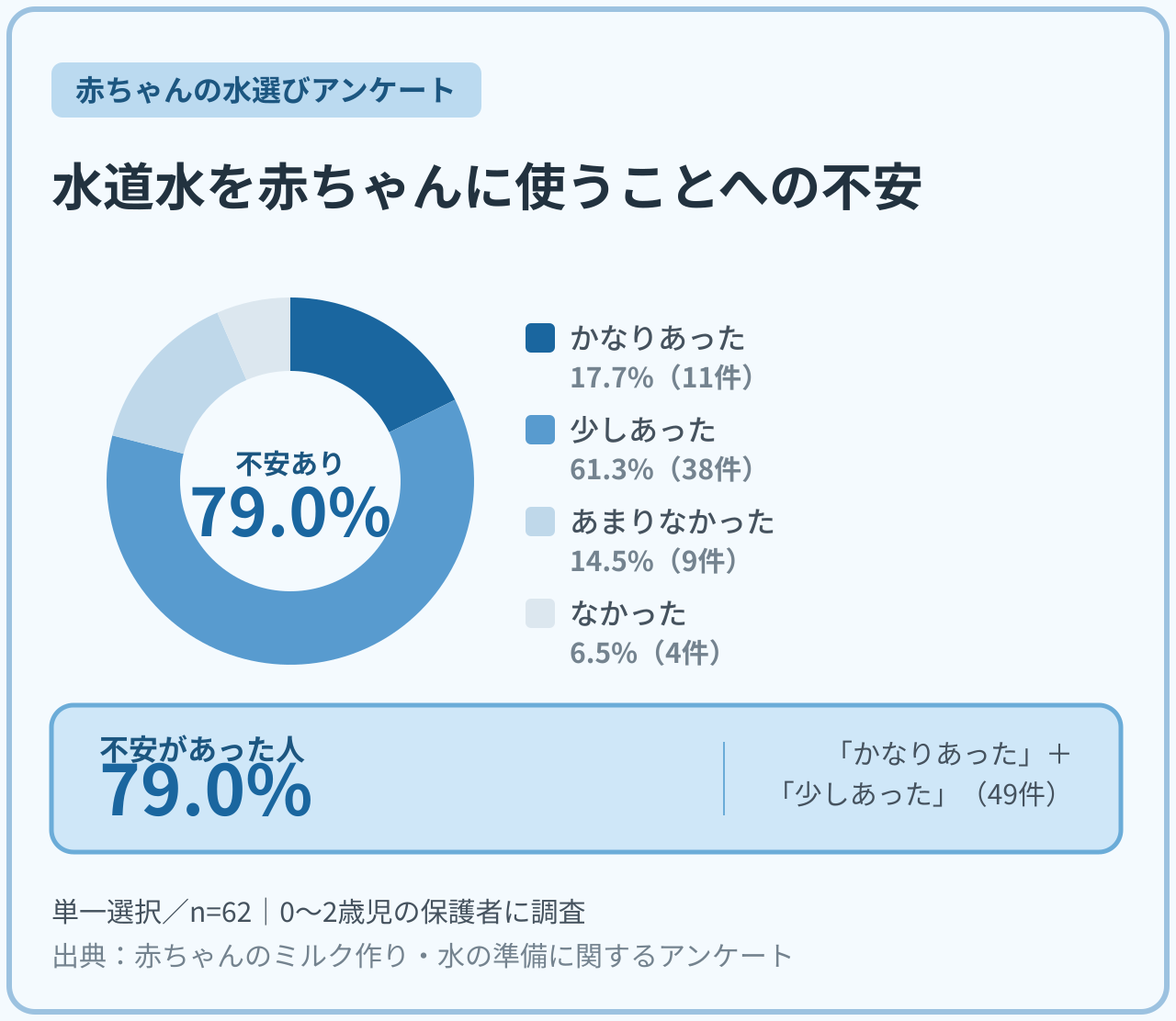 0〜2歳児の保護者62名に聞いた、水道水を赤ちゃんに使うことへの不安に関するアンケート結果。不安ありが79.0%。