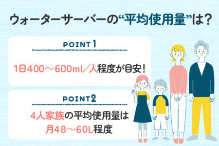 ウォーターサーバーの平均使用量について説明する画像