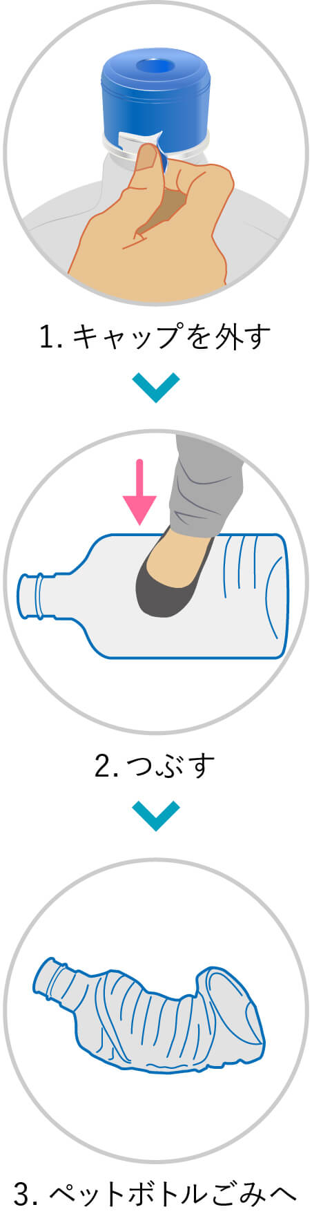 1.キャップを外す　2.つぶす　3.ペットボトルごみへ（モバイル用画像）
