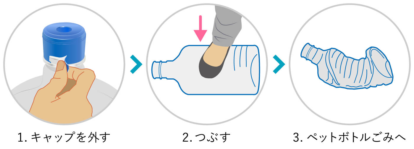 1.キャップを外す　2.つぶす　3.ペットボトルごみへ（PC用画像）