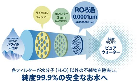 RO水。純度99.9%の安全なお水